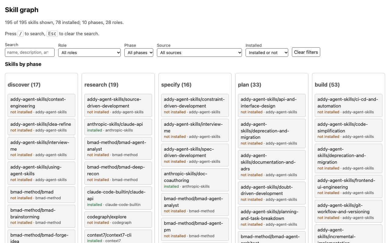 The skill graph page: skills grouped by phase, with filters by role, phase, source and installed state